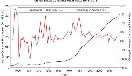 CPI
