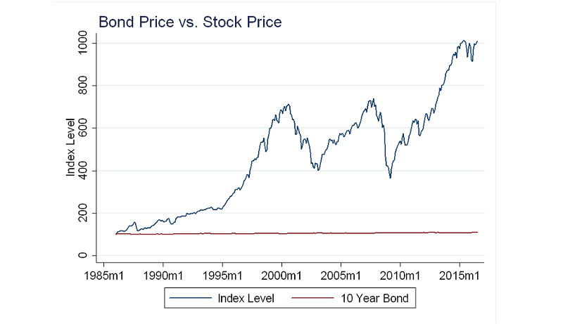Bonds Vs Stock Prices